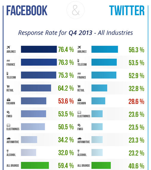 response rate facebook twitter